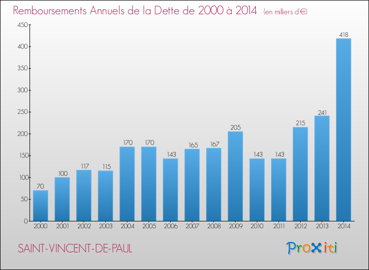 Evolution de l'annuité de la dette pour la commune de SAINT-VINCENT-DE-PAUL de 2000 à 2014 Annuités de la dette pour SAINT-VINCENT-DE-PAUL de 2000 à 2014
