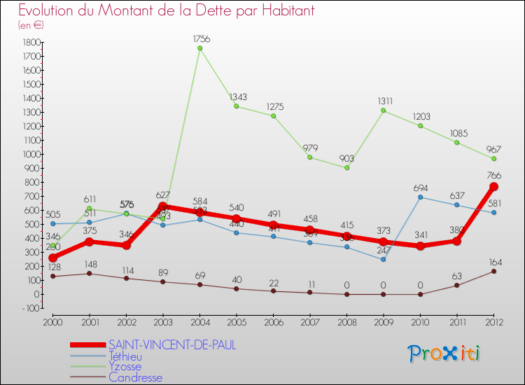 Evolution de la dette par habitant pour la commune de SAINT-VINCENT-DE-PAUL et les communes proches de 2000 à 2012 Comparaison de la dette par habitant pour SAINT-VINCENT-DE-PAUL et les communes voisines de 2000 à 2012