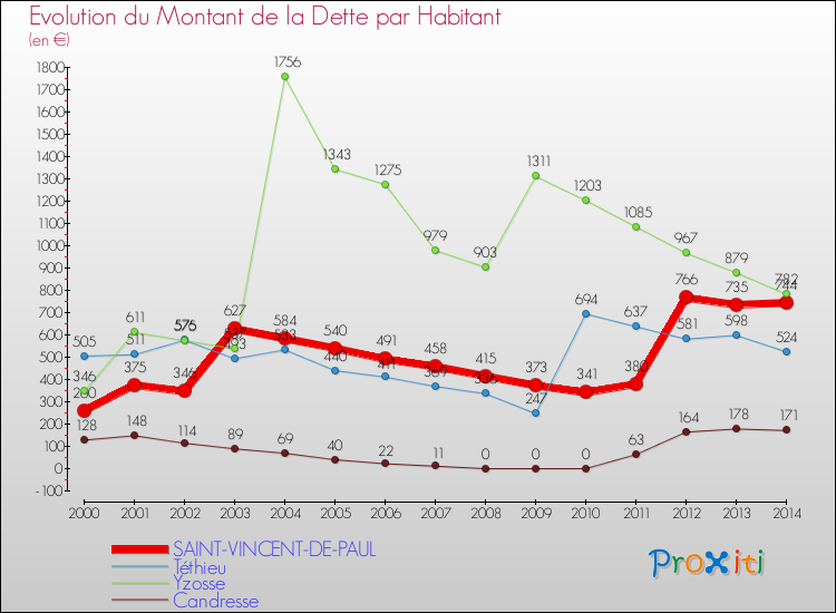 Evolution de la dette par habitant pour la commune de SAINT-VINCENT-DE-PAUL et les communes proches de 2000 à 2014 Comparaison de la dette par habitant pour SAINT-VINCENT-DE-PAUL et les communes voisines de 2000 à 2014