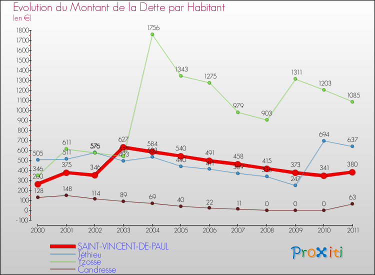 Evolution de la dette par habitant pour la commune de SAINT-VINCENT-DE-PAUL et les communes proches Comparaison de la dette par habitant pour SAINT-VINCENT-DE-PAUL et les communes voisines