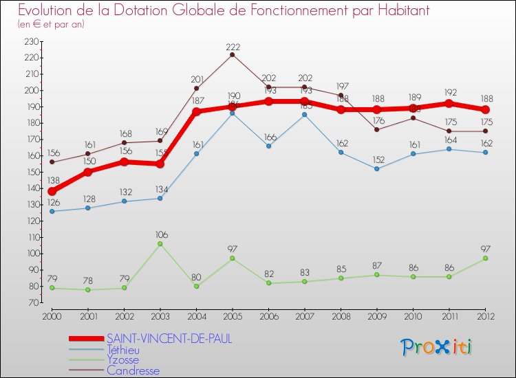 Evolution et montant de la dotation globale de fonctionnement par Habitant pour SAINT-VINCENT-DE-PAUL et les communes proches Comparaison des dotations globales de fonctionnement par habitant pour SAINT-VINCENT-DE-PAUL et les communes voisines