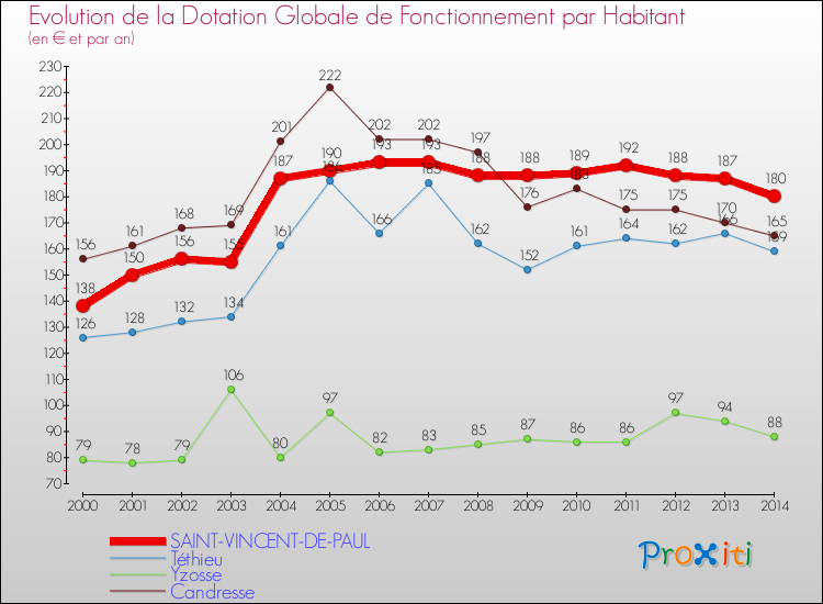 Evolution et montant de la dotation globale de fonctionnement par Habitant pour SAINT-VINCENT-DE-PAUL et les communes proches de 2000 à 2014. Comparaison des dotations globales de fonctionnement par habitant pour SAINT-VINCENT-DE-PAUL et les communes voisines de 2000 à 2014.