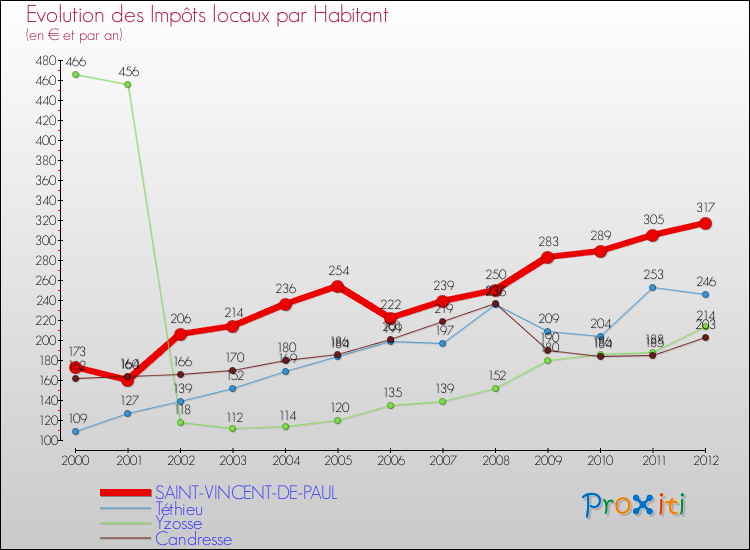 Evolution et montant des impôts locaux par Habitant pour SAINT-VINCENT-DE-PAUL et les communes proches Comparaison des impôts locaux par habitant pour SAINT-VINCENT-DE-PAUL et les communes voisines