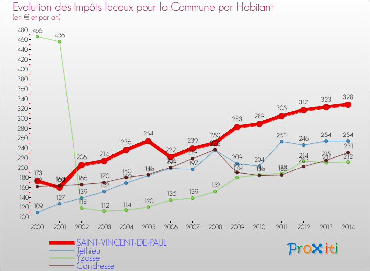 Evolution et montant des impôts locaux par Habitant pour SAINT-VINCENT-DE-PAUL et les communes proches de 2000 à 2014 Comparaison des impôts locaux par habitant pour SAINT-VINCENT-DE-PAUL et les communes voisines de 2000 à 2014