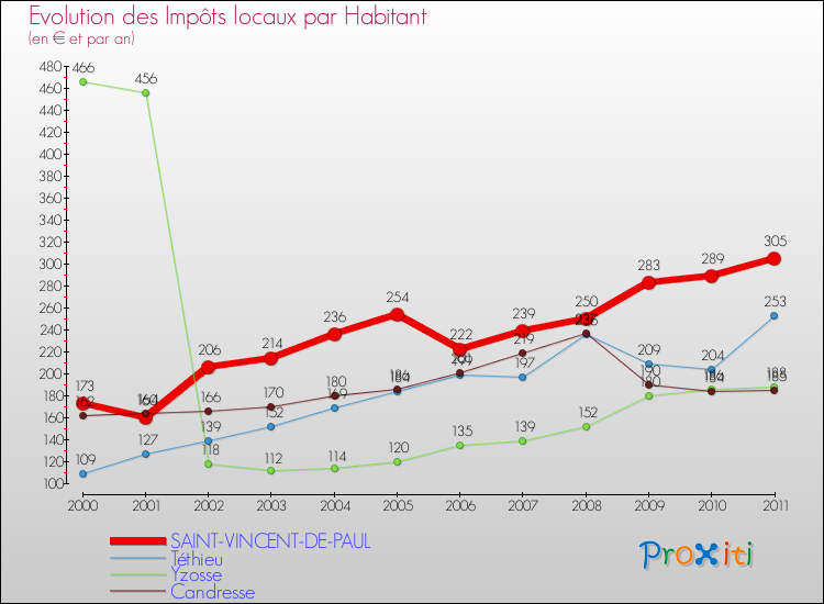 Evolution et montant des impôts locaux par Habitant pour SAINT-VINCENT-DE-PAUL et les communes proches Comparaison des impôts locaux par habitant pour SAINT-VINCENT-DE-PAUL et les communes voisines