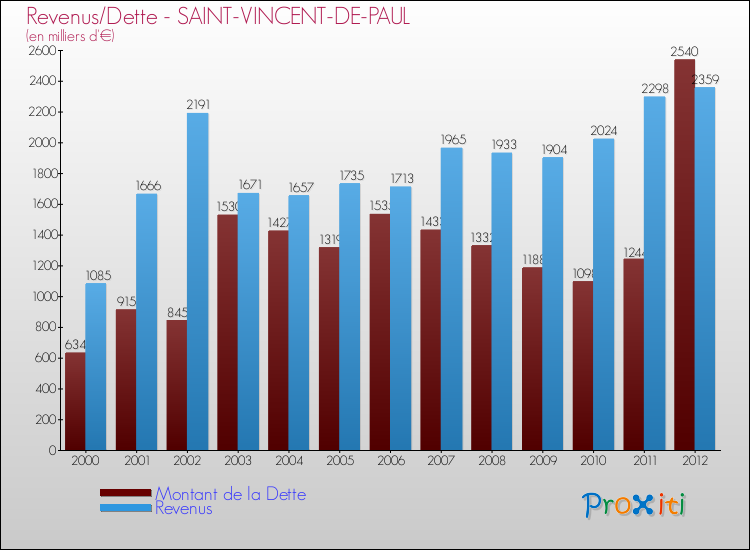 Evolution comparée de la dette et des revenus pour la commune de SAINT-VINCENT-DE-PAUL de 2000 à 2012 Comparaison de la dette et des revenus pour SAINT-VINCENT-DE-PAUL de 2000 à 2012