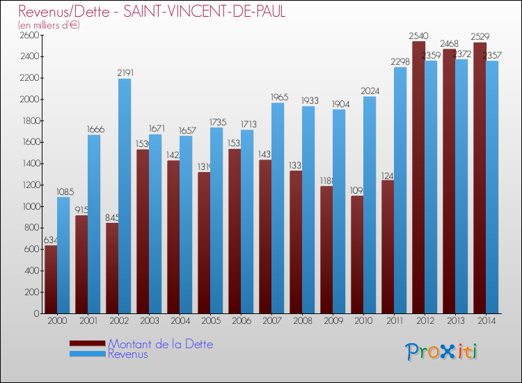 Evolution comparée de la dette et des revenus pour la commune de SAINT-VINCENT-DE-PAUL de 2000 à 2014 Comparaison de la dette et des revenus pour SAINT-VINCENT-DE-PAUL de 2000 à 2014