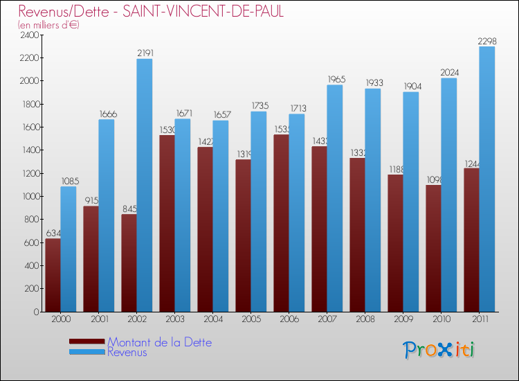 Evolution comparée de la dette et des revenus pour la commune de SAINT-VINCENT-DE-PAUL de 2000 à 2011 Comparaison de la dette et des revenus pour SAINT-VINCENT-DE-PAUL de 2000 à 2011