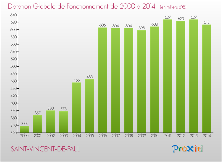 Evolution du montant de la Dotation Globale de Fonctionnement pour la commune de SAINT-VINCENT-DE-PAUL de 2000 à 2014 Evolution du montant de la Dotation Globale de Fonctionnement pour SAINT-VINCENT-DE-PAUL de 2000 à 2014