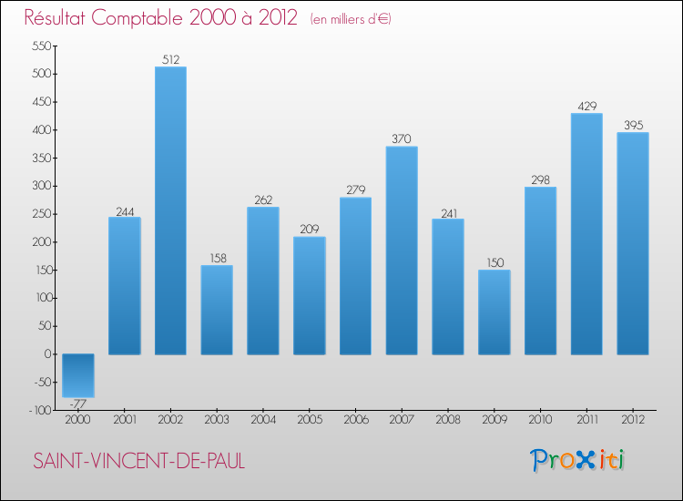 Evolution du résultat comptable pour la commune de SAINT-VINCENT-DE-PAUL de 2000 à 2012 Evolution du résultat comptable pour SAINT-VINCENT-DE-PAUL de 2000 à 2012
