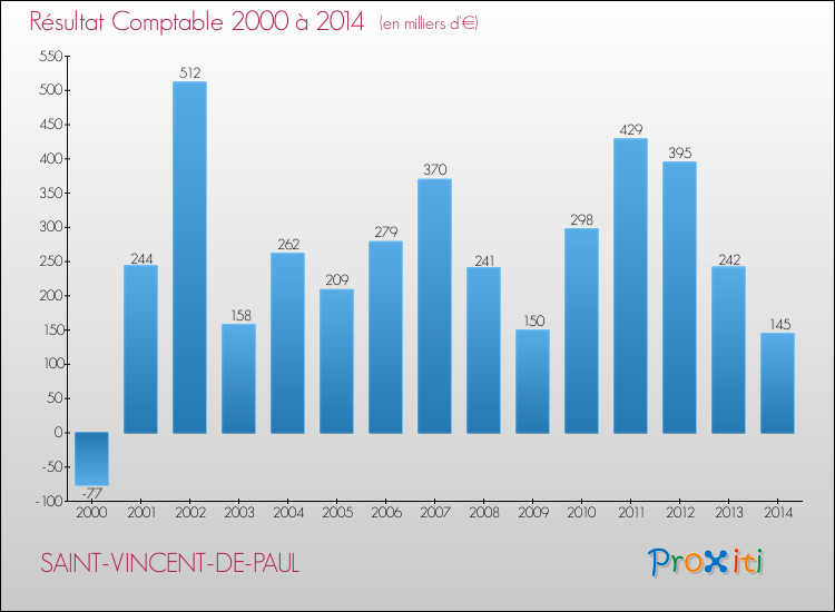 Evolution du résultat comptable pour la commune de SAINT-VINCENT-DE-PAUL de 2000 à 2014 Evolution du résultat comptable pour SAINT-VINCENT-DE-PAUL de 2000 à 2014