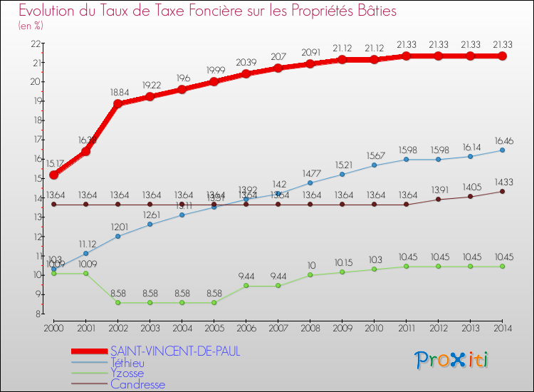 Evolution du taux de la taxe foncière sur le bati pour SAINT-VINCENT-DE-PAUL et les communes proches de 2000 à 2014 Comparaison des taux de taxe foncière sur le bati pour SAINT-VINCENT-DE-PAUL et les communes voisines de 2000 à 2014