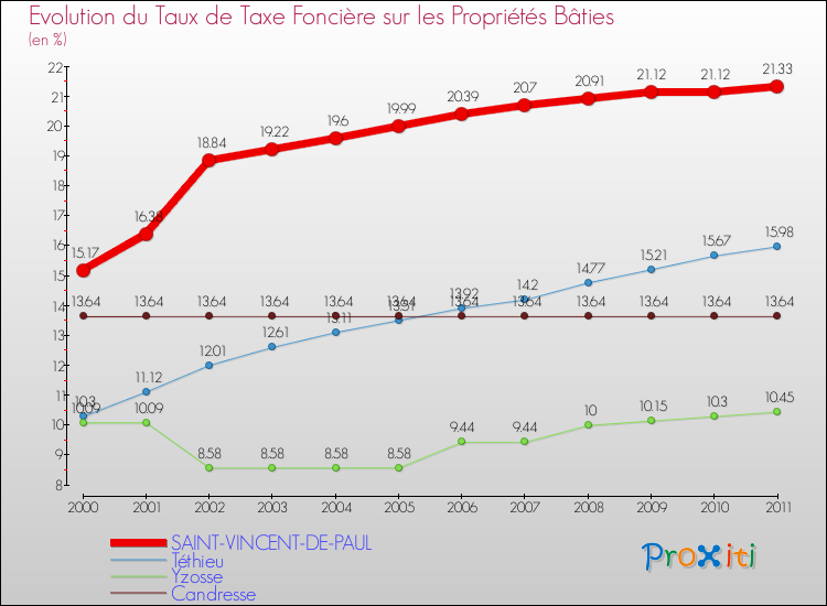 Evolution du taux de la taxe foncière sur le bati pour SAINT-VINCENT-DE-PAUL et les communes proches Comparaison des taux de taxe foncière sur le bati pour SAINT-VINCENT-DE-PAUL et les communes voisines