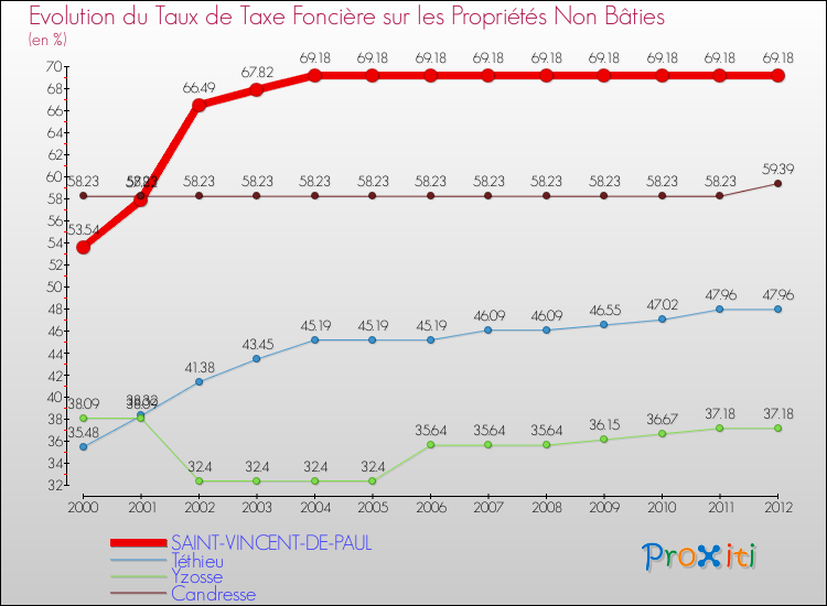Evolution du taux de la taxe foncière sur les immeubles et terrains non batis pour SAINT-VINCENT-DE-PAUL et les communes proches de 2000 à 2012 Comparaison des taux de la taxe foncière sur les immeubles et terrains non batis pour SAINT-VINCENT-DE-PAUL et les communes voisines de 2000 à 2012