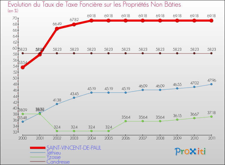 Evolution du taux de la taxe foncière sur les immeubles et terrains non batis pour SAINT-VINCENT-DE-PAUL et les communes proches Comparaison des taux de la taxe foncière sur les immeubles et terrains non batis pour SAINT-VINCENT-DE-PAUL et les communes voisines