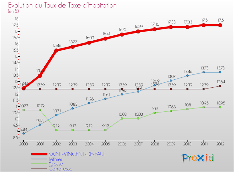 Evolution du taux de la taxe d'habitation pour SAINT-VINCENT-DE-PAUL et les communes proches Comparaison des taux de la taxe d'habitation pour SAINT-VINCENT-DE-PAUL et les communes voisines