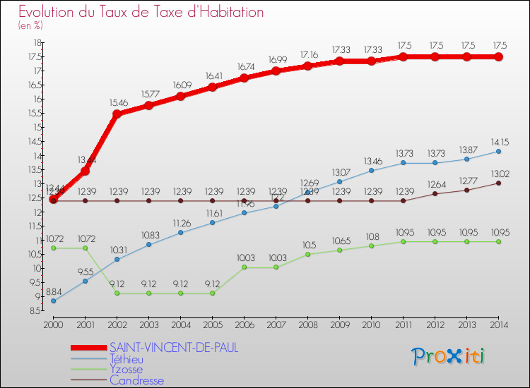 Evolution du taux de la taxe d'habitation pour SAINT-VINCENT-DE-PAUL et les communes proches de 2000 à 2014 Comparaison des taux de la taxe d'habitation pour SAINT-VINCENT-DE-PAUL et les communes voisines de 2000 à 2014