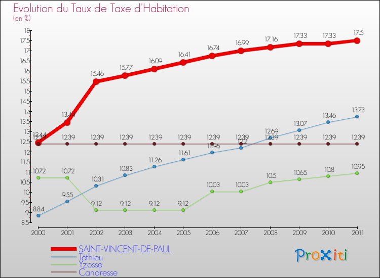 Evolution du taux de la taxe d'habitation pour SAINT-VINCENT-DE-PAUL et les communes proches Comparaison des taux de la taxe d'habitation pour SAINT-VINCENT-DE-PAUL et les communes voisines