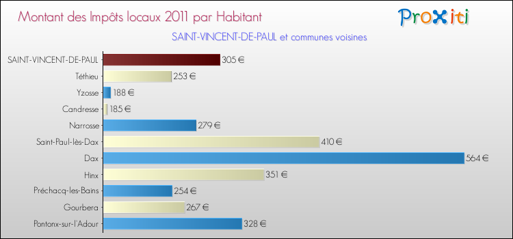 Montant des impôts locaux par Habitant pour SAINT-VINCENT-DE-PAUL et les communes proches Comparaison des impôts locaux par habitant pour SAINT-VINCENT-DE-PAUL et les communes voisines