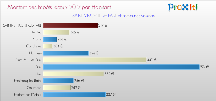 Montant des impôts locaux par Habitant pour SAINT-VINCENT-DE-PAUL et les communes proches Comparaison des impôts locaux par habitant pour SAINT-VINCENT-DE-PAUL et les communes voisines