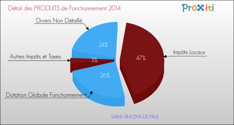 Décomposition du Budget de Fonctionnement 2014 de la commune de SAINT-VINCENT-DE-PAUL Budget de Fonctionnement 2014 pour la commune de SAINT-VINCENT-DE-PAUL