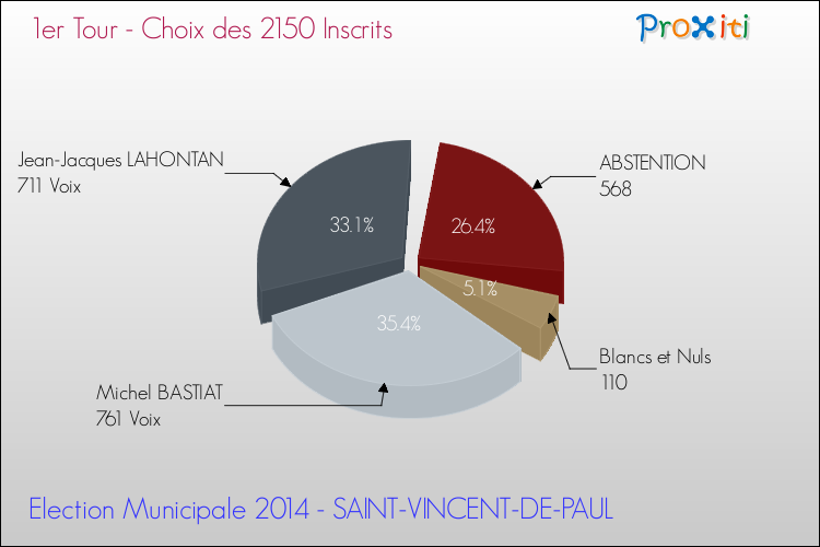 Résultats par rapport aux inscrits au 1er Tour des Elections Municipales 2014 de la commune de SAINT-VINCENT-DE-PAUL Elections Municipales 2014 - Résultats par rapport aux inscrits au 1er Tour pour la commune de SAINT-VINCENT-DE-PAUL