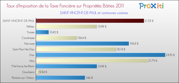 Taux d'imposition de la taxe foncière sur le bati 2011 pour SAINT-VINCENT-DE-PAUL et les communes proches Comparaison des taux d'imposition de la taxe foncière sur le bati 2011 pour SAINT-VINCENT-DE-PAUL et les communes voisines