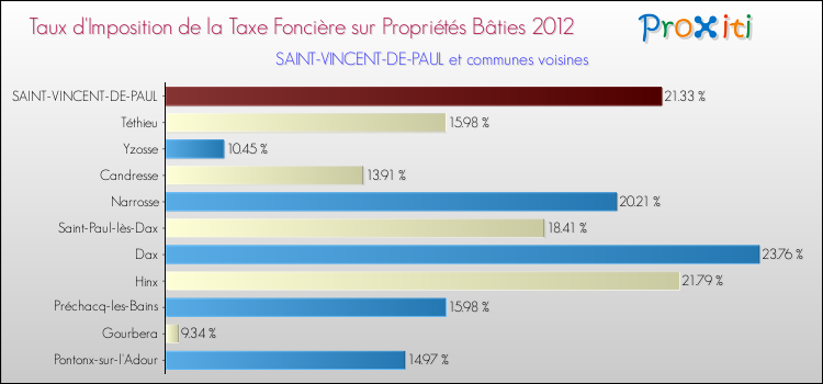 Taux d'imposition de la taxe foncière sur le bati 2012 pour SAINT-VINCENT-DE-PAUL et les communes proches Comparaison des taux d'imposition de la taxe foncière sur le bati 2012 pour SAINT-VINCENT-DE-PAUL et les communes voisines