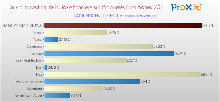 Taux d'imposition de la taxe foncière sur les immeubles et terrains non batis 2011 pour SAINT-VINCENT-DE-PAUL et les communes proches Comparaison des taux d'imposition de la taxe foncière sur les immeubles et terrains non batis 2011 pour SAINT-VINCENT-DE-PAUL et les communes voisines