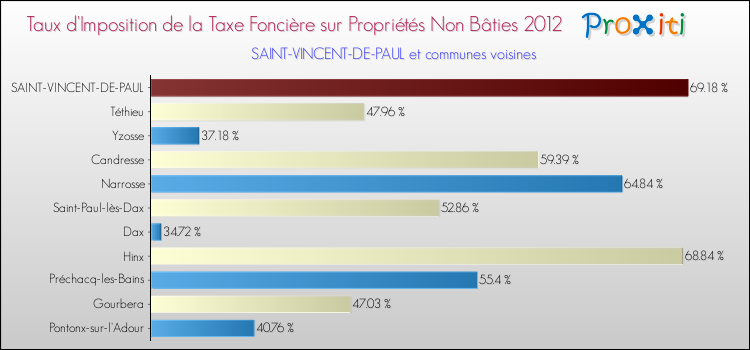 Taux d'imposition de la taxe foncière sur les immeubles et terrains non batis 2012 pour SAINT-VINCENT-DE-PAUL et les communes proches Comparaison des taux d'imposition de la taxe foncière sur les immeubles et terrains non batis 2012 pour SAINT-VINCENT-DE-PAUL et les communes voisines