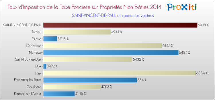 Taux d'imposition de la taxe foncière sur les immeubles et terrains non batis 2014 pour SAINT-VINCENT-DE-PAUL et les communes proches Comparaison des taux d'imposition de la taxe foncière sur les immeubles et terrains non batis 2014 pour SAINT-VINCENT-DE-PAUL et les communes voisines