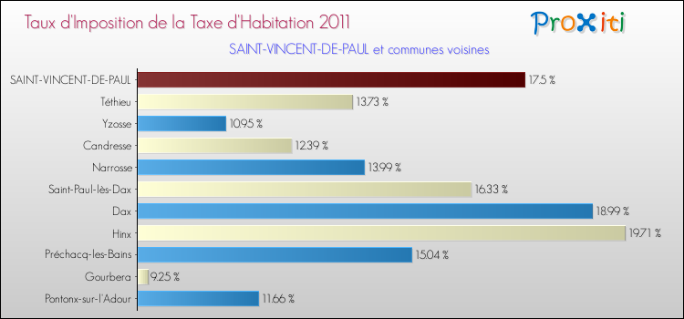 Taux d'imposition de la taxe d'habitation 2011 pour SAINT-VINCENT-DE-PAUL et les communes proches Comparaison des taux d'imposition de la taxe d'habitation 2011 pour SAINT-VINCENT-DE-PAUL et les communes voisines