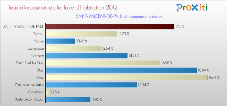 Taux d'imposition de la taxe d'habitation 2012 pour SAINT-VINCENT-DE-PAUL et les communes proches Comparaison des taux d'imposition de la taxe d'habitation 2012 pour SAINT-VINCENT-DE-PAUL et les communes voisines