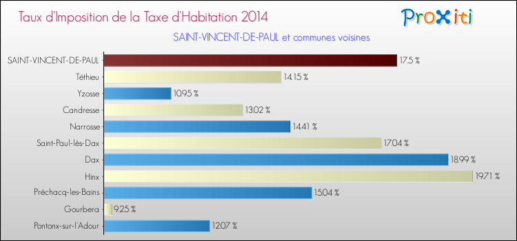 Taux d'imposition de la taxe d'habitation 2014 pour SAINT-VINCENT-DE-PAUL et les communes proches Comparaison des taux d'imposition de la taxe d'habitation 2014 pour SAINT-VINCENT-DE-PAUL et les communes voisines