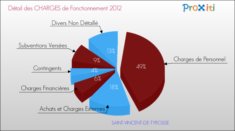 Décomposition des Charges de Fonctionnement 2012 de la commune de SAINT-VINCENT-DE-TYROSSE Charges de Fonctionnement 2012 pour la commune de SAINT-VINCENT-DE-TYROSSE