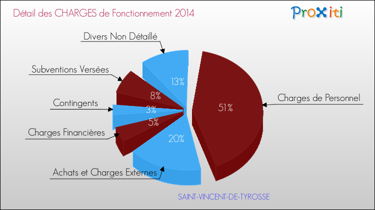 Décomposition des Charges de Fonctionnement 2014 de la commune de SAINT-VINCENT-DE-TYROSSE Charges de Fonctionnement 2014 pour la commune de SAINT-VINCENT-DE-TYROSSE