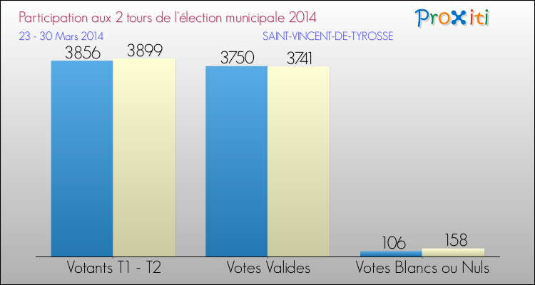Participation comparée des 2 tours des Elections Municipales 2014 de la commune de SAINT-VINCENT-DE-TYROSSE Elections Municipales 2014 - Participation comparée des 2 tours pour la commune de SAINT-VINCENT-DE-TYROSSE