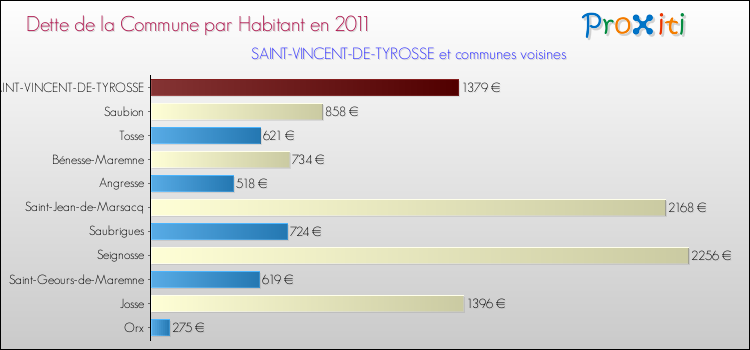Dette par habitant de la commune en 2011 pour SAINT-VINCENT-DE-TYROSSE et les communes proches Comparaison de la dette par habitant de la commune en 2011 pour SAINT-VINCENT-DE-TYROSSE et les communes voisines