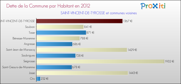 Dette par habitant de la commune en 2012 pour SAINT-VINCENT-DE-TYROSSE et les communes proches Comparaison de la dette par habitant de la commune en 2012 pour SAINT-VINCENT-DE-TYROSSE et les communes voisines