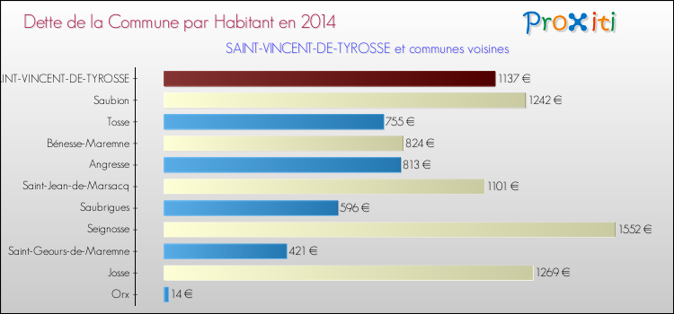 Dette par habitant de la commune en 2014 pour SAINT-VINCENT-DE-TYROSSE et les communes proches Comparaison de la dette par habitant de la commune en 2014 pour SAINT-VINCENT-DE-TYROSSE et les communes voisines