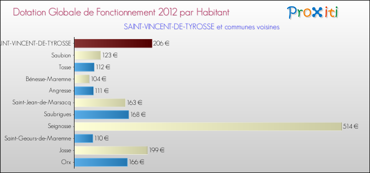 Montant des dotations globales de fonctionnement DGF par Habitant pour SAINT-VINCENT-DE-TYROSSE et les communes proches Comparaison des des dotations globales de fonctionnement DGF par habitant pour SAINT-VINCENT-DE-TYROSSE et les communes voisines