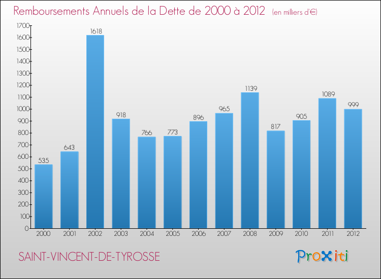 Evolution de l'annuité de la dette pour la commune de SAINT-VINCENT-DE-TYROSSE de 2000 à 2012 Annuités de la dette pour SAINT-VINCENT-DE-TYROSSE de 2000 à 2012
