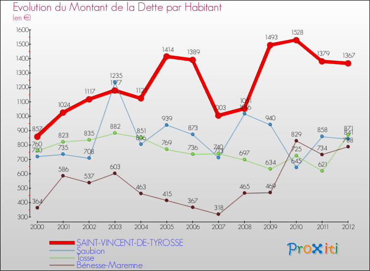 Evolution de la dette par habitant pour la commune de SAINT-VINCENT-DE-TYROSSE et les communes proches de 2000 à 2012 Comparaison de la dette par habitant pour SAINT-VINCENT-DE-TYROSSE et les communes voisines de 2000 à 2012