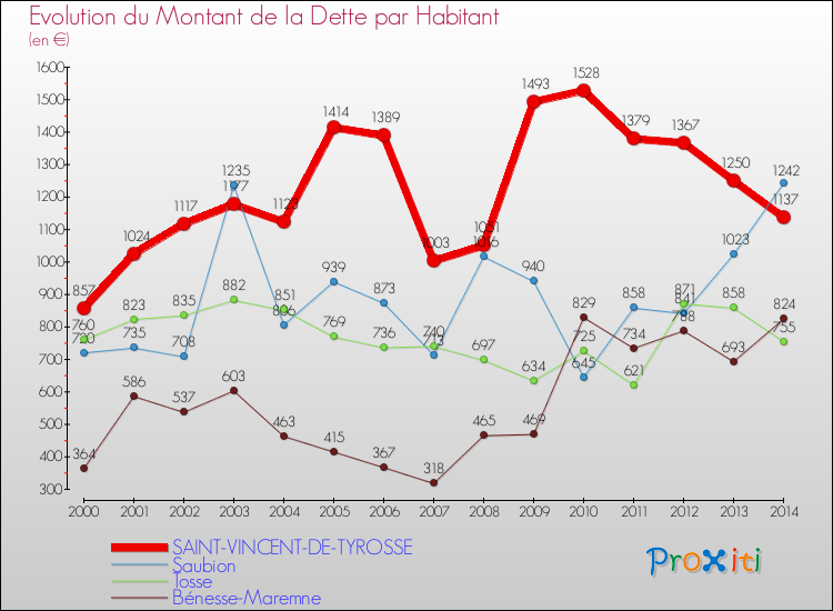 Evolution de la dette par habitant pour la commune de SAINT-VINCENT-DE-TYROSSE et les communes proches de 2000 à 2014 Comparaison de la dette par habitant pour SAINT-VINCENT-DE-TYROSSE et les communes voisines de 2000 à 2014