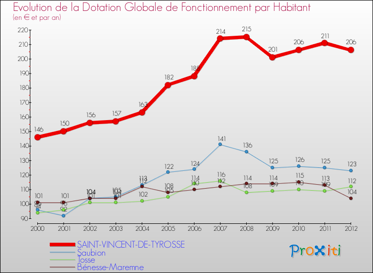 Evolution et montant de la dotation globale de fonctionnement par Habitant pour SAINT-VINCENT-DE-TYROSSE et les communes proches Comparaison des dotations globales de fonctionnement par habitant pour SAINT-VINCENT-DE-TYROSSE et les communes voisines