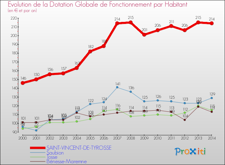 Evolution et montant de la dotation globale de fonctionnement par Habitant pour SAINT-VINCENT-DE-TYROSSE et les communes proches de 2000 à 2014. Comparaison des dotations globales de fonctionnement par habitant pour SAINT-VINCENT-DE-TYROSSE et les communes voisines de 2000 à 2014.