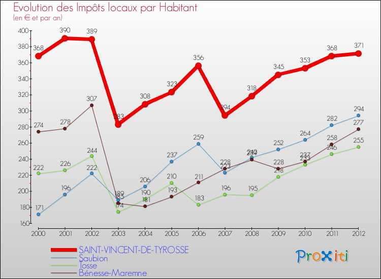 Evolution et montant des impôts locaux par Habitant pour SAINT-VINCENT-DE-TYROSSE et les communes proches Comparaison des impôts locaux par habitant pour SAINT-VINCENT-DE-TYROSSE et les communes voisines