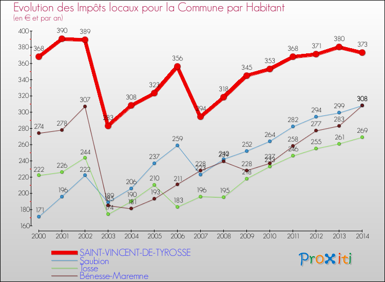 Evolution et montant des impôts locaux par Habitant pour SAINT-VINCENT-DE-TYROSSE et les communes proches de 2000 à 2014 Comparaison des impôts locaux par habitant pour SAINT-VINCENT-DE-TYROSSE et les communes voisines de 2000 à 2014