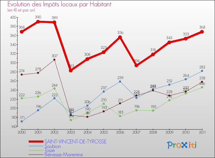Evolution et montant des impôts locaux par Habitant pour SAINT-VINCENT-DE-TYROSSE et les communes proches Comparaison des impôts locaux par habitant pour SAINT-VINCENT-DE-TYROSSE et les communes voisines