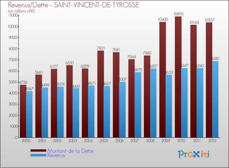 Evolution comparée de la dette et des revenus pour la commune de SAINT-VINCENT-DE-TYROSSE de 2000 à 2012 Comparaison de la dette et des revenus pour SAINT-VINCENT-DE-TYROSSE de 2000 à 2012